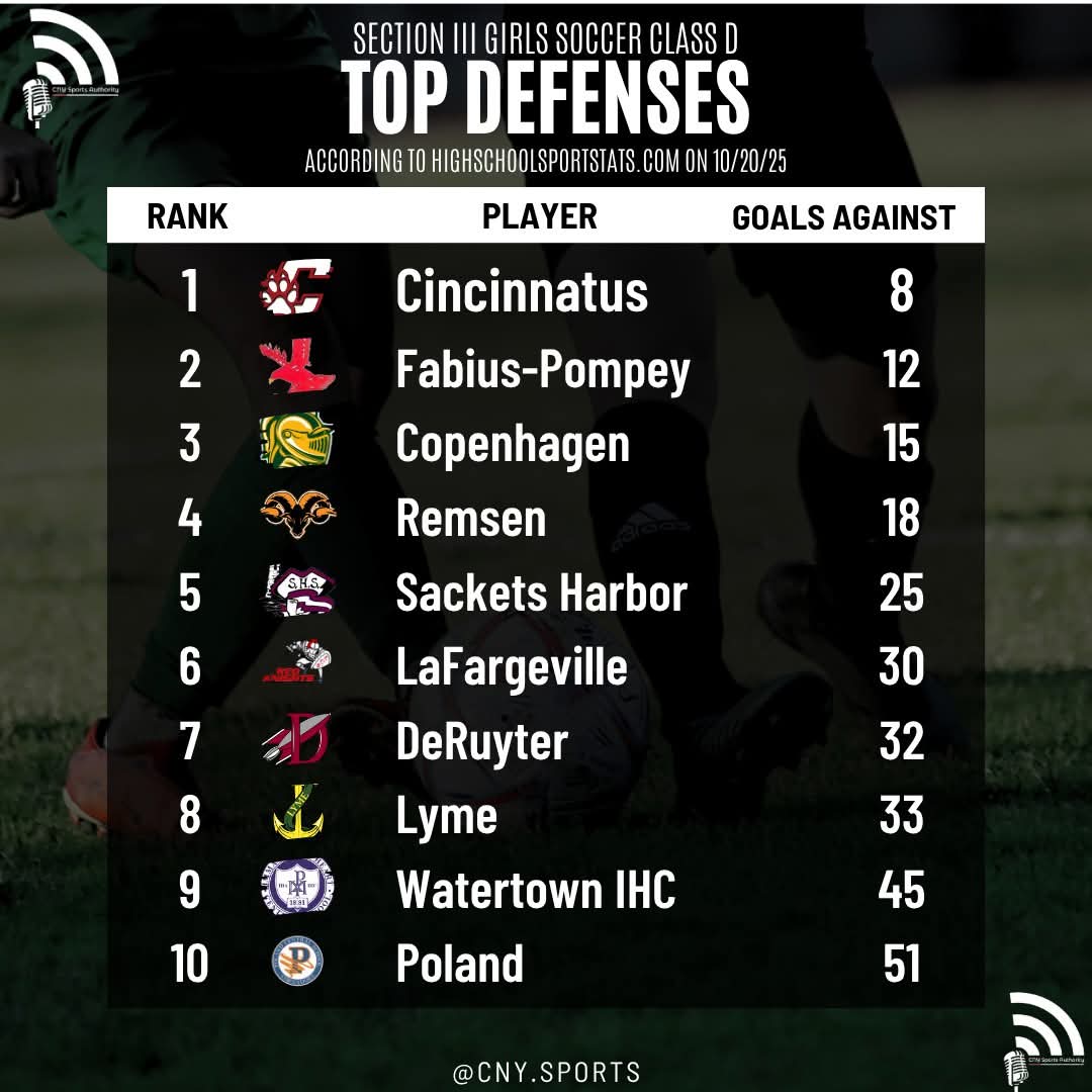 Top Defense Teams - Girls