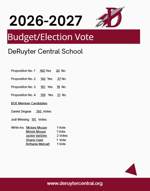 2026-2027 Budget Results - Budget and all propositions passed.